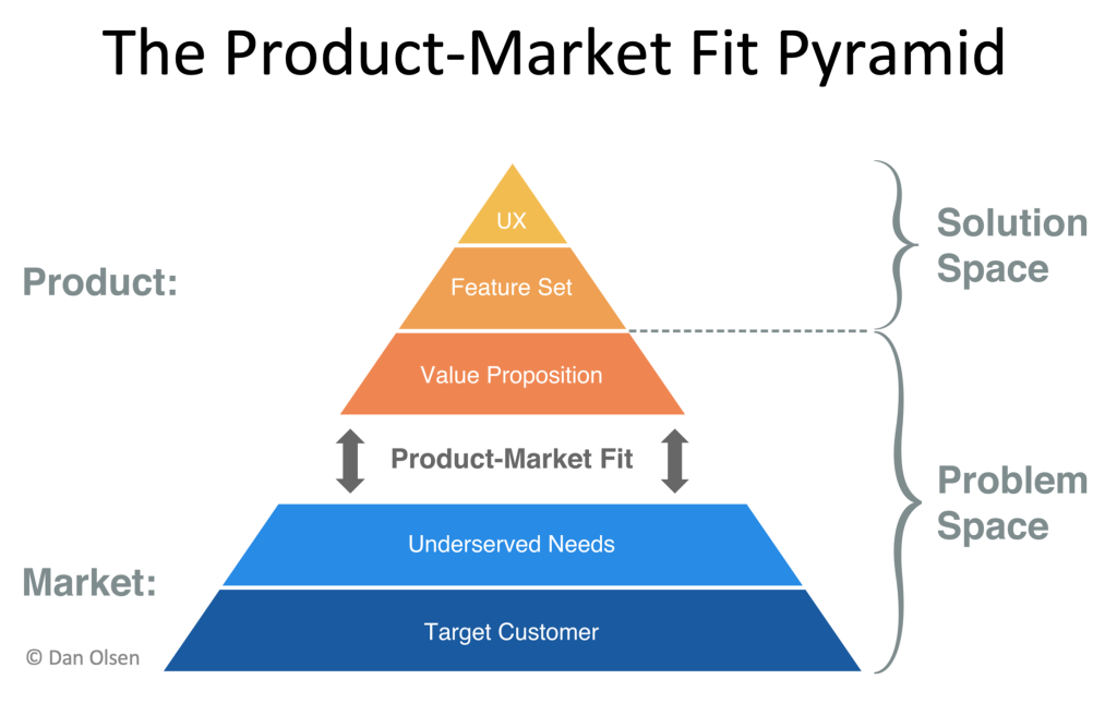 product market fit