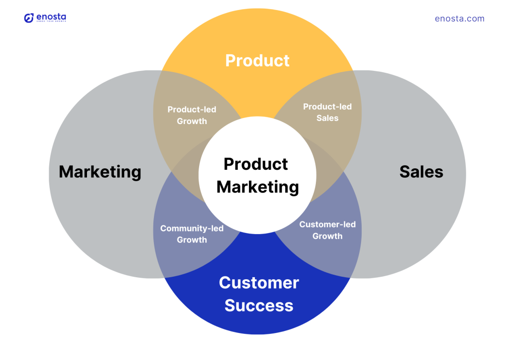 product marketing