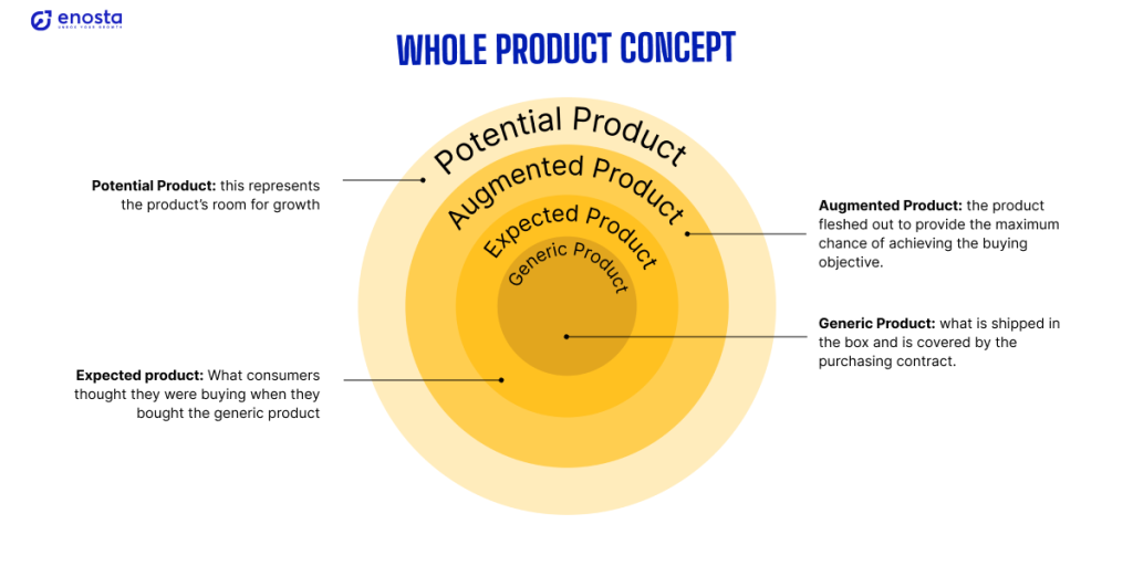 product concept