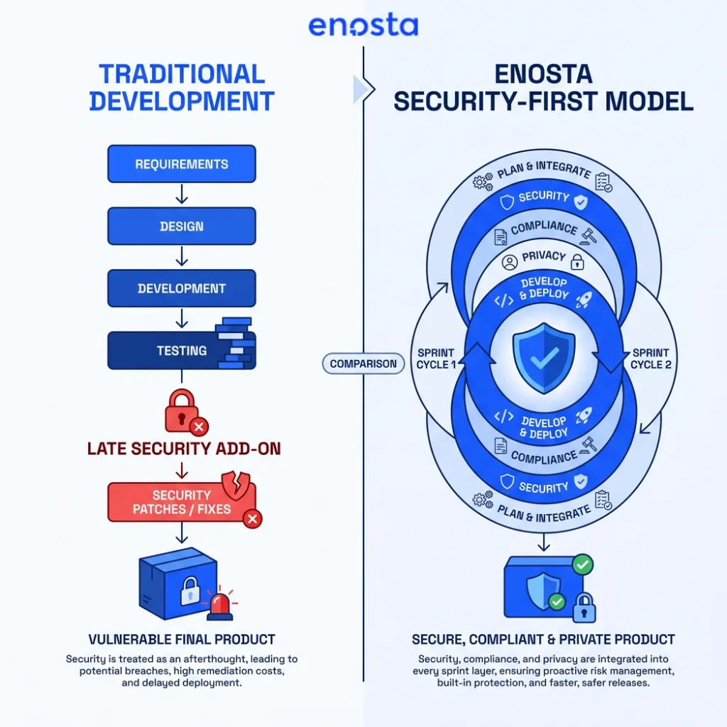 Comparing the traditional development process with Enosta's security-first process
