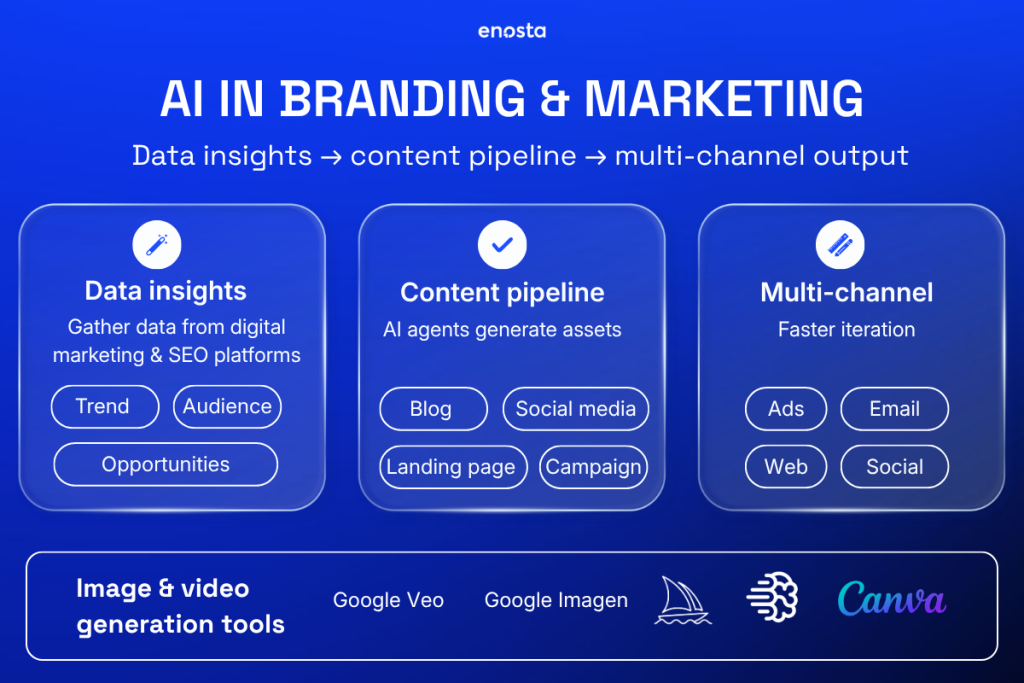 AI Strategy in Branding & Marketing