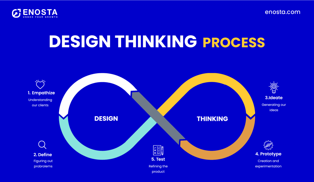 design thinking process