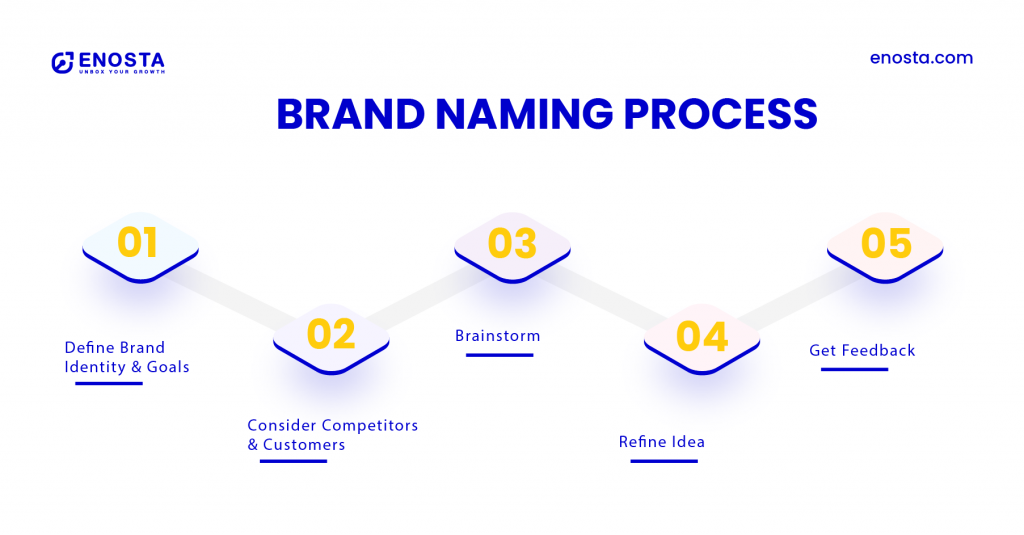how to come up with a brand name