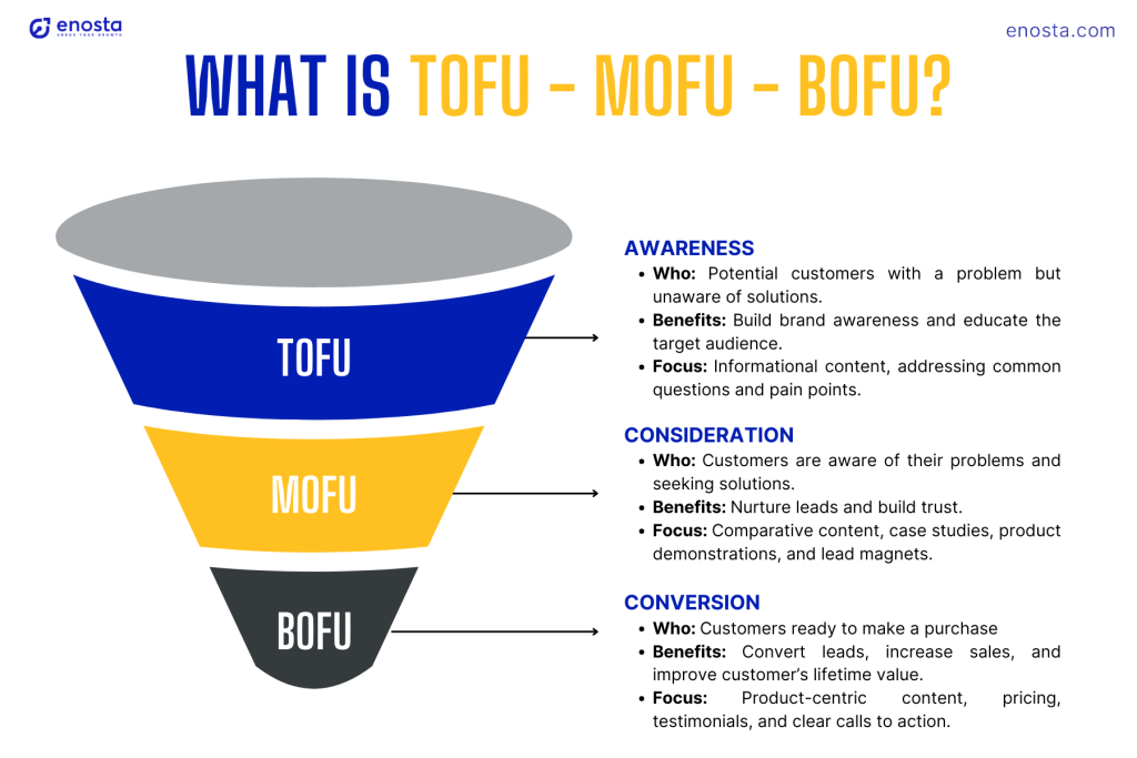 tofu-mofu-bofu