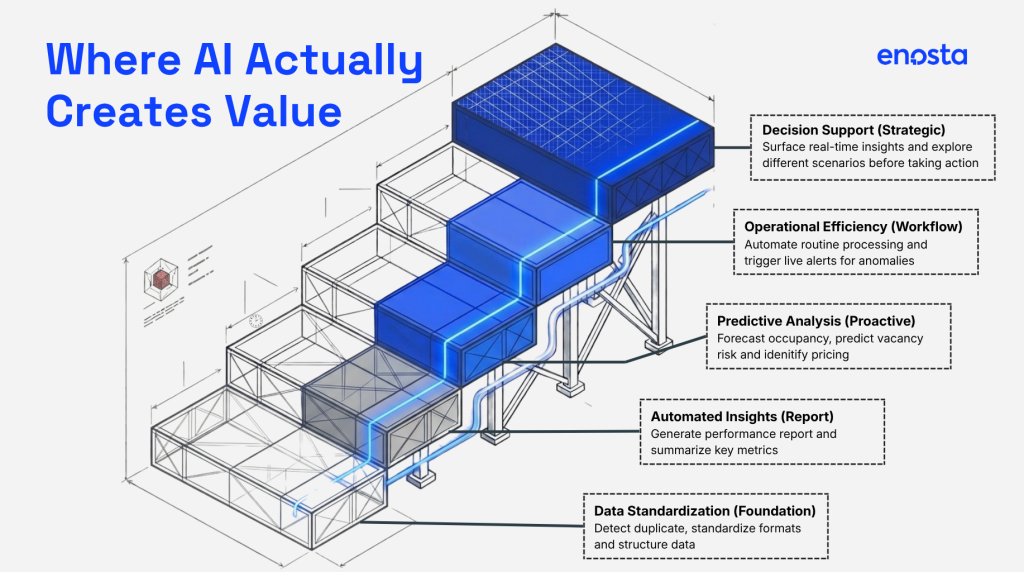 AI in Real Estate: Where AI creates values