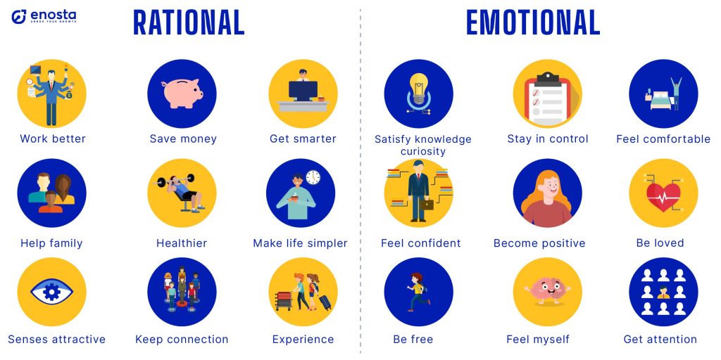 rational and emotional buying motives