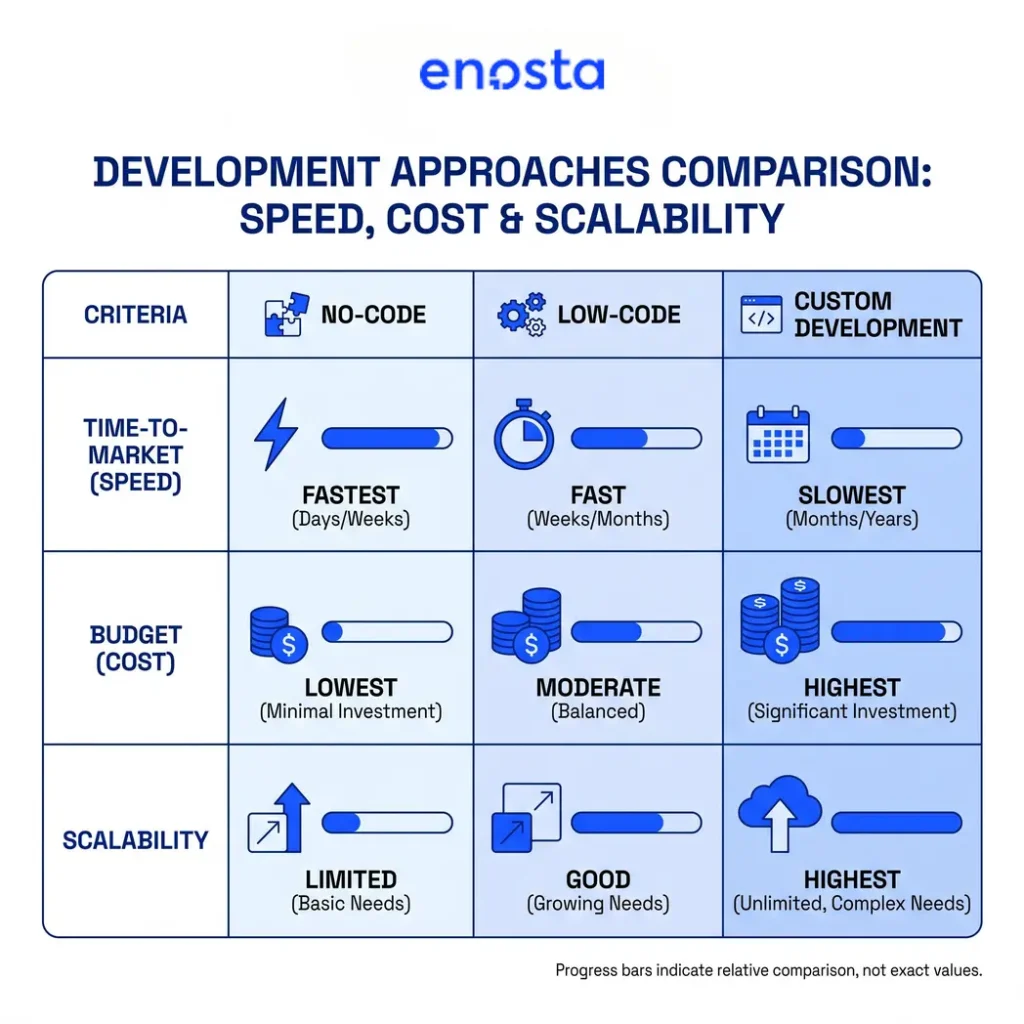 Comparison chart of No-code, Low-code, and Custom Development regarding speed, cost, and scalability