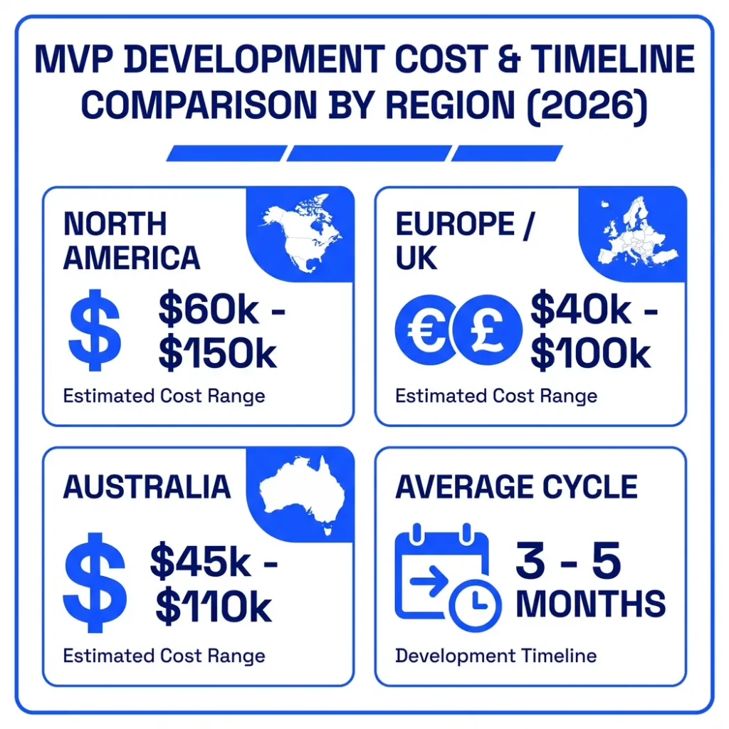 MVP development cost and timline comparison by region 2026
